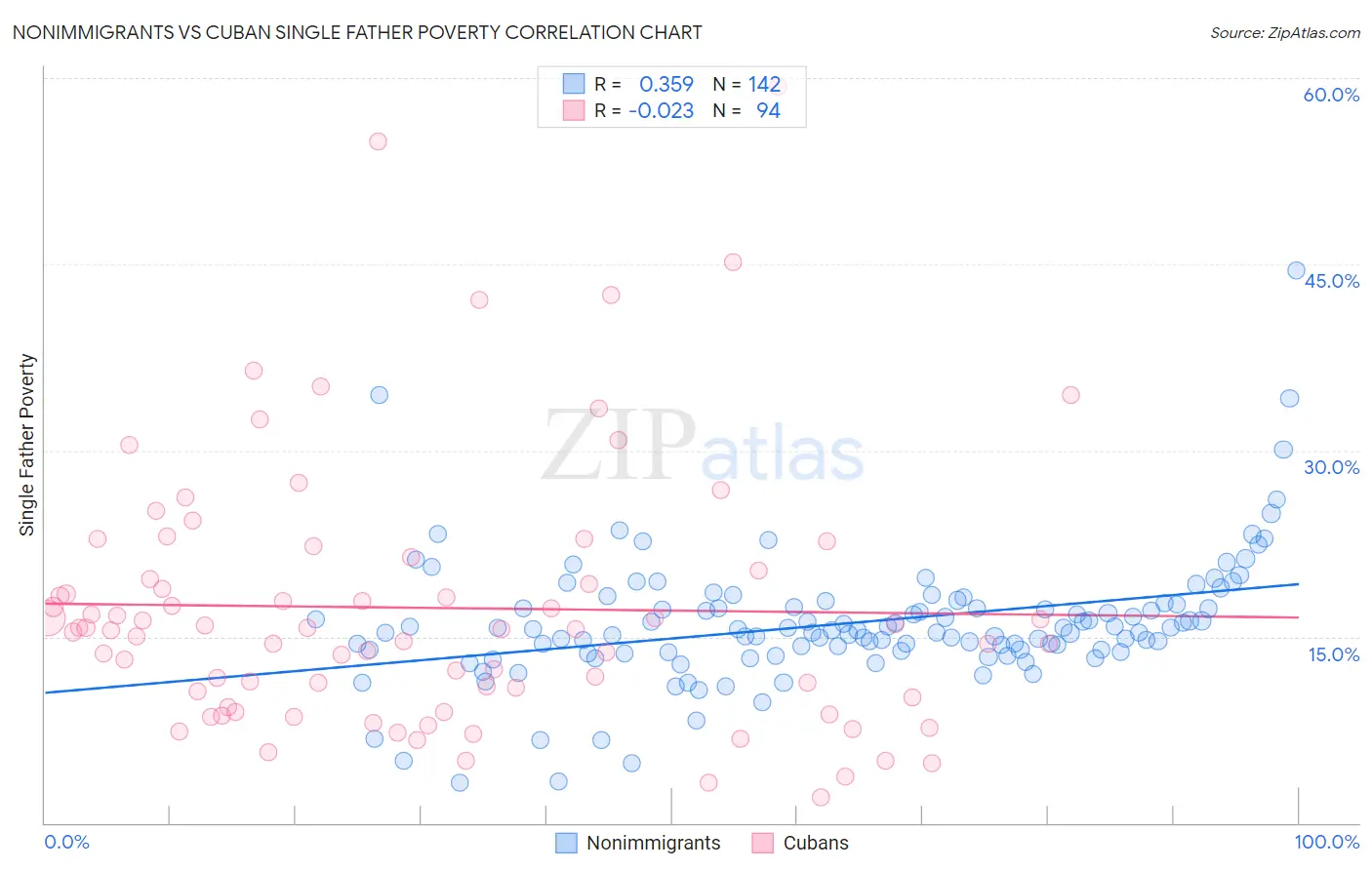 Nonimmigrants vs Cuban Single Father Poverty