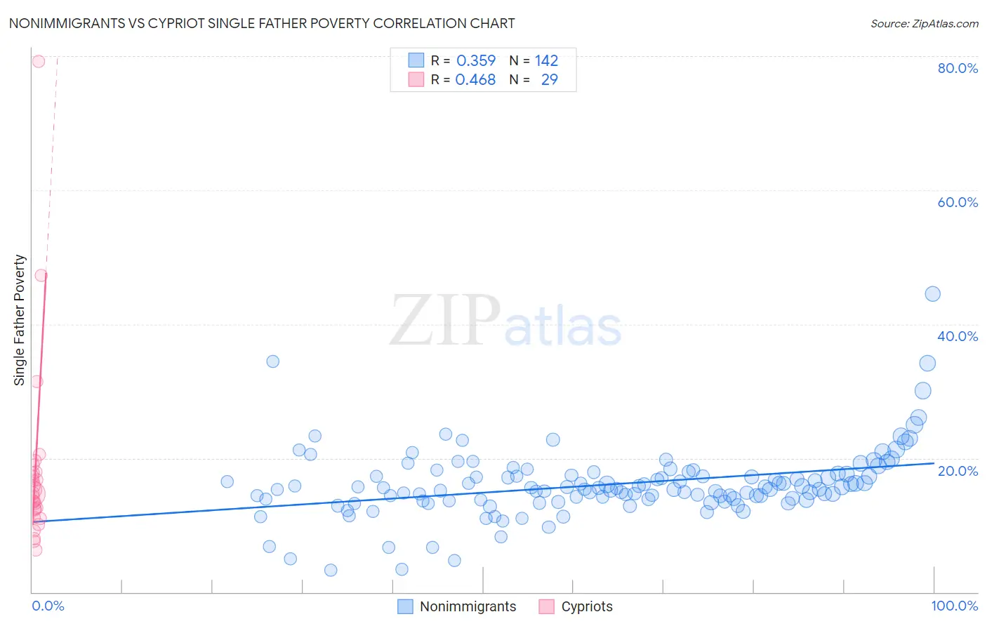 Nonimmigrants vs Cypriot Single Father Poverty