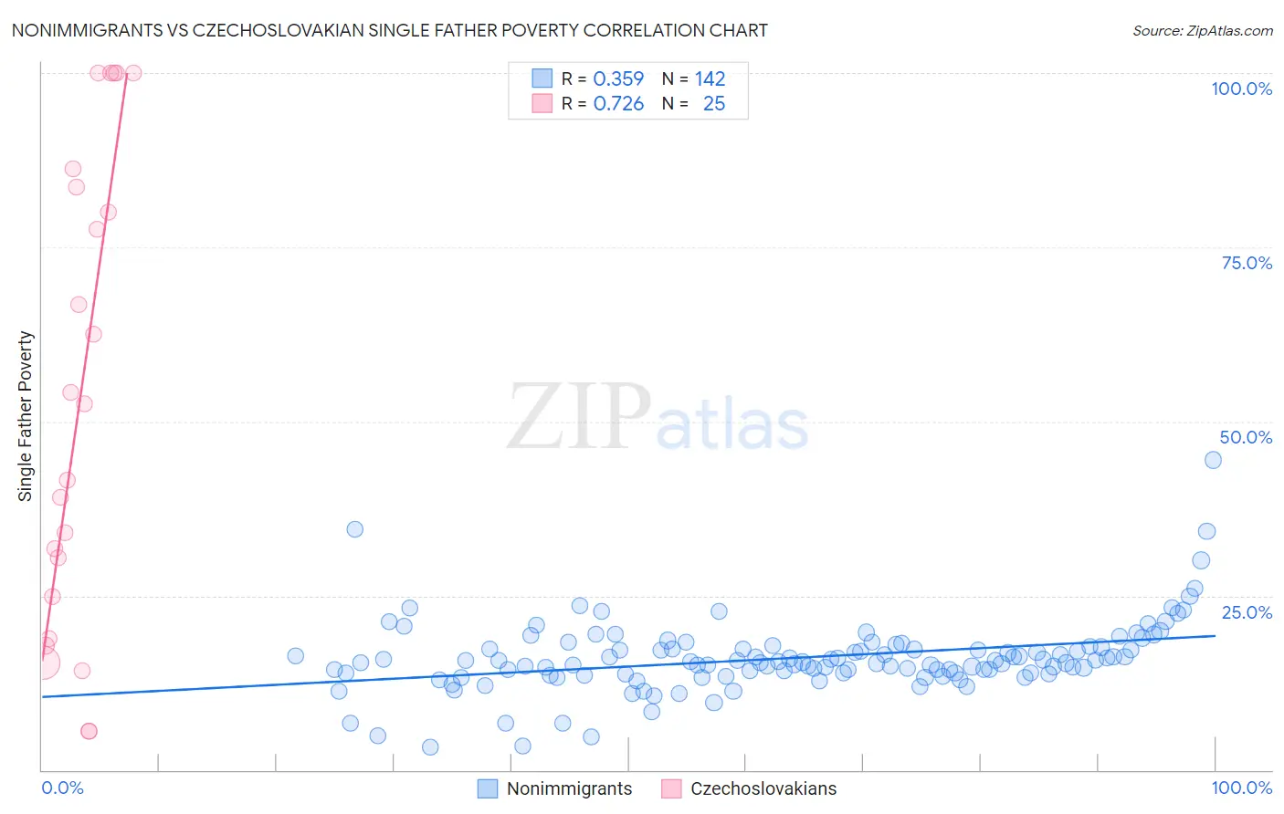 Nonimmigrants vs Czechoslovakian Single Father Poverty