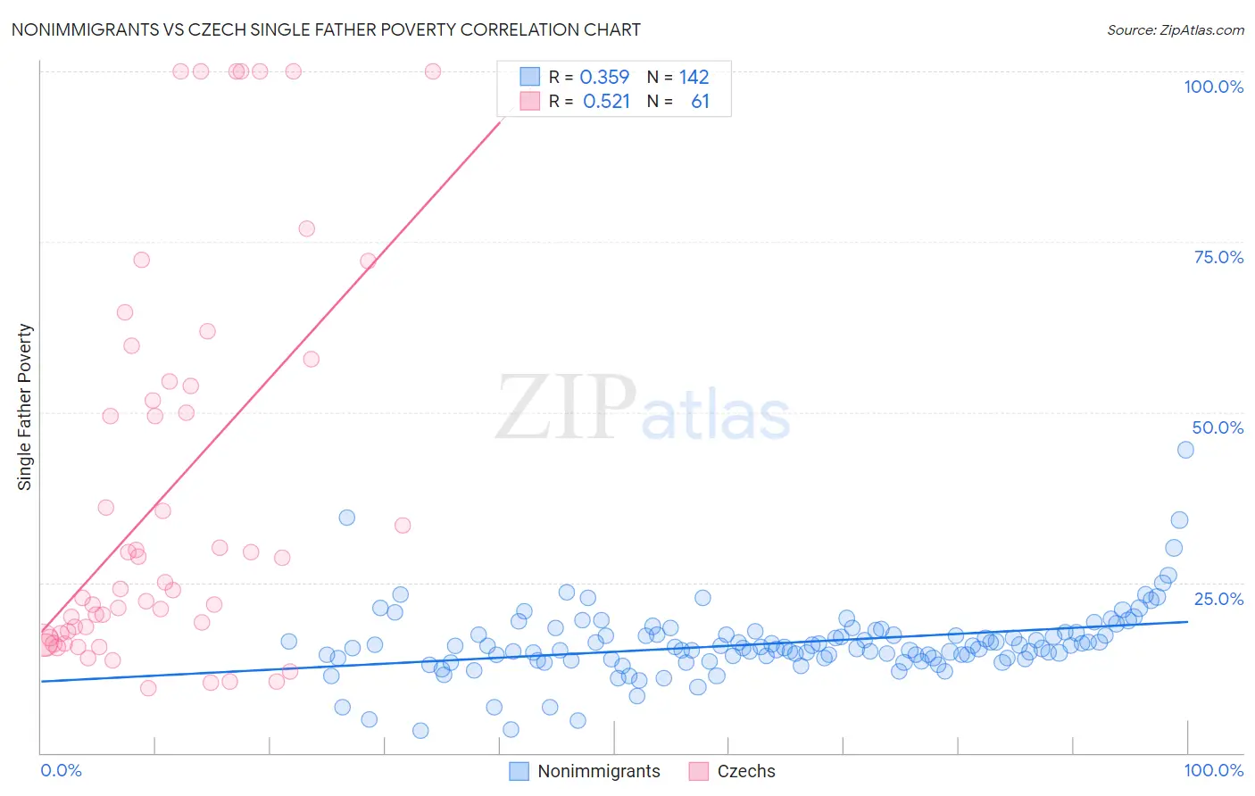 Nonimmigrants vs Czech Single Father Poverty