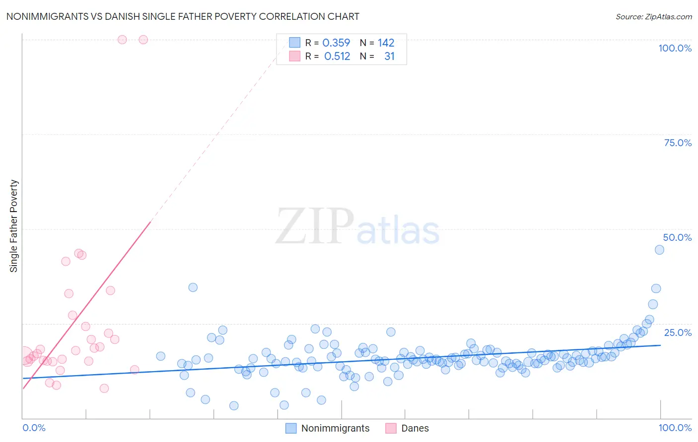 Nonimmigrants vs Danish Single Father Poverty