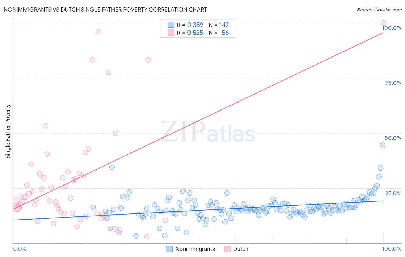 Nonimmigrants vs Dutch Single Father Poverty