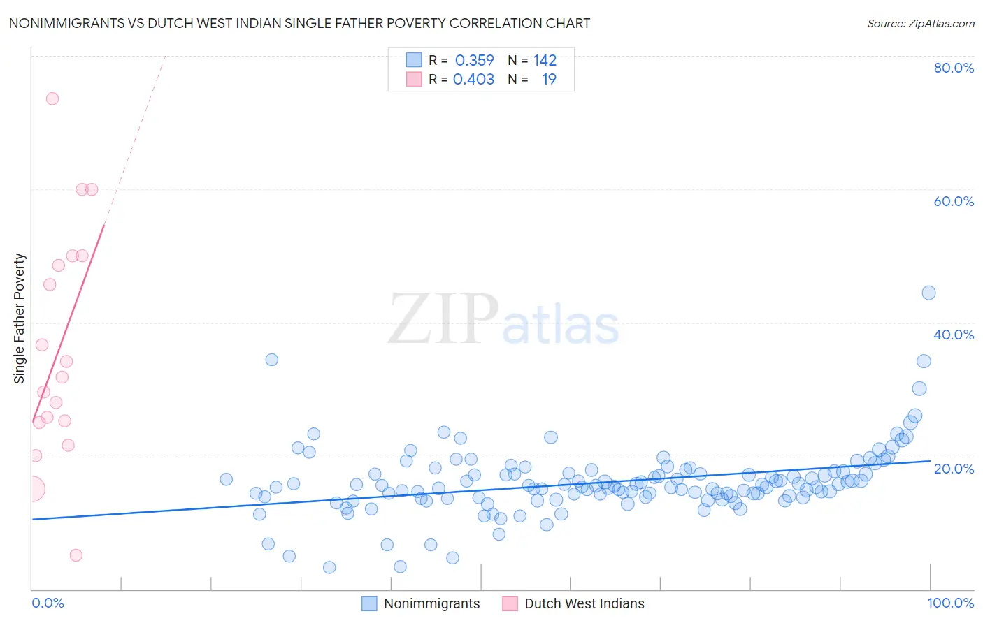 Nonimmigrants vs Dutch West Indian Single Father Poverty