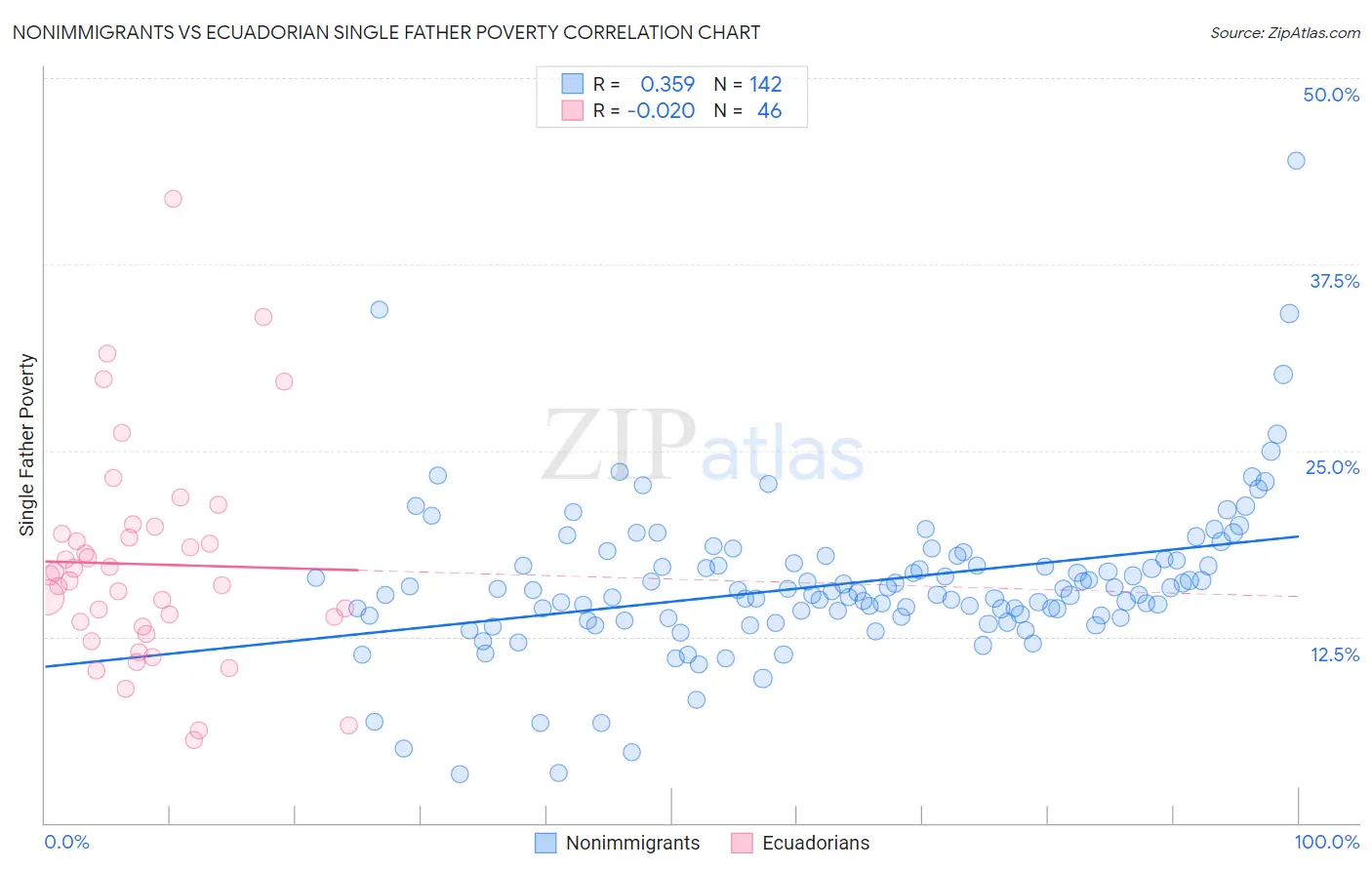 Nonimmigrants vs Ecuadorian Single Father Poverty