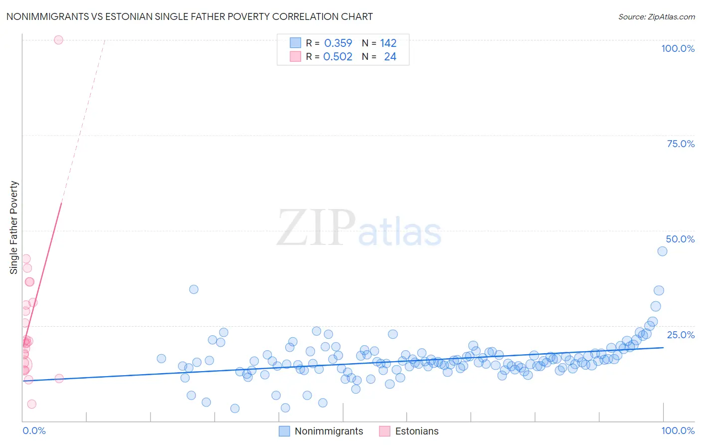 Nonimmigrants vs Estonian Single Father Poverty