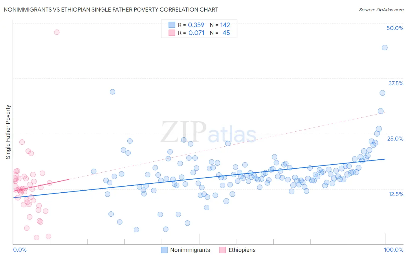 Nonimmigrants vs Ethiopian Single Father Poverty