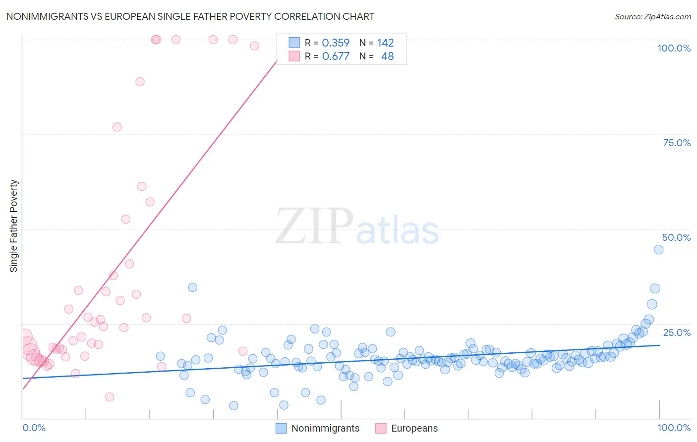 Nonimmigrants vs European Single Father Poverty