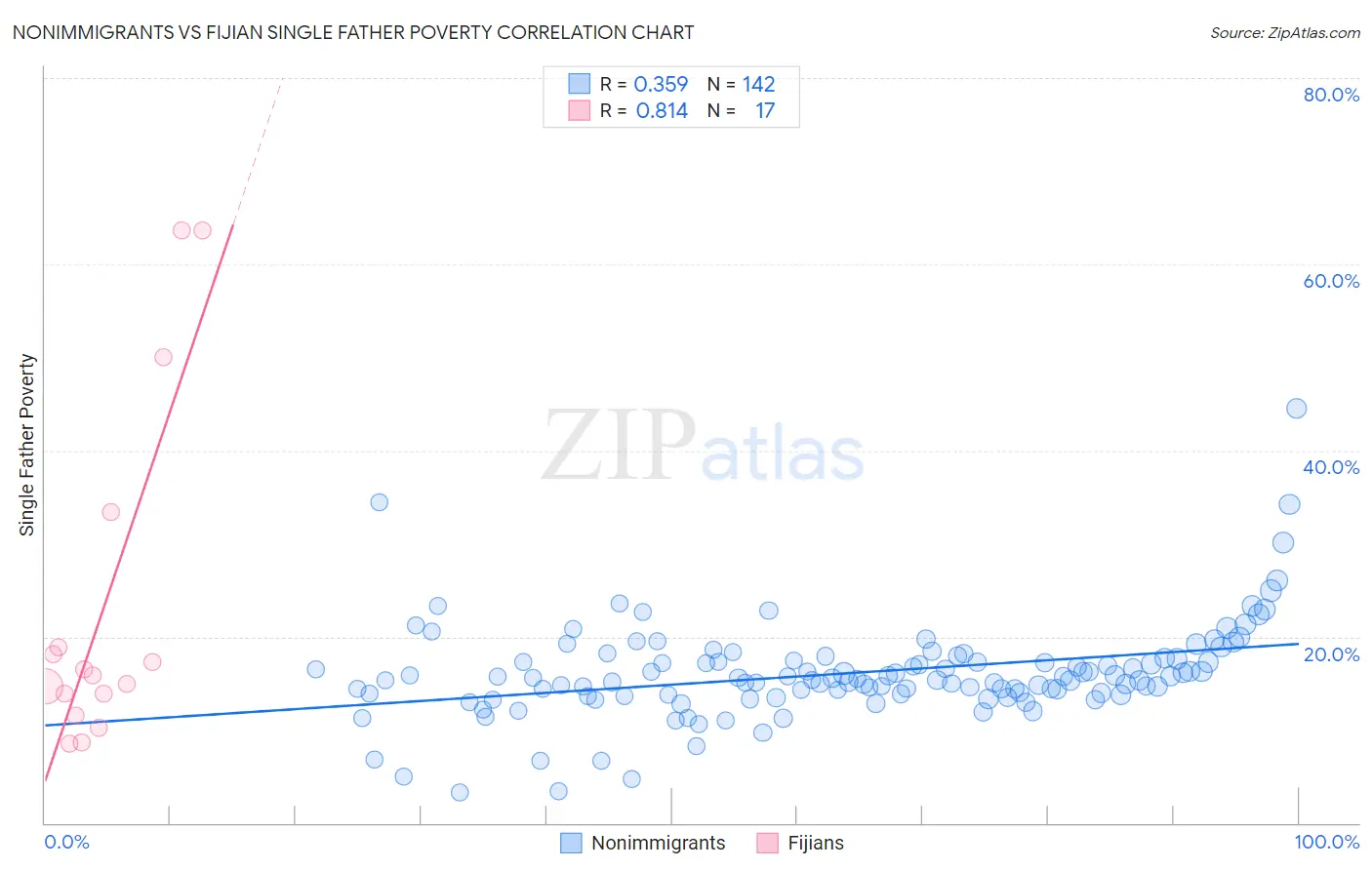 Nonimmigrants vs Fijian Single Father Poverty