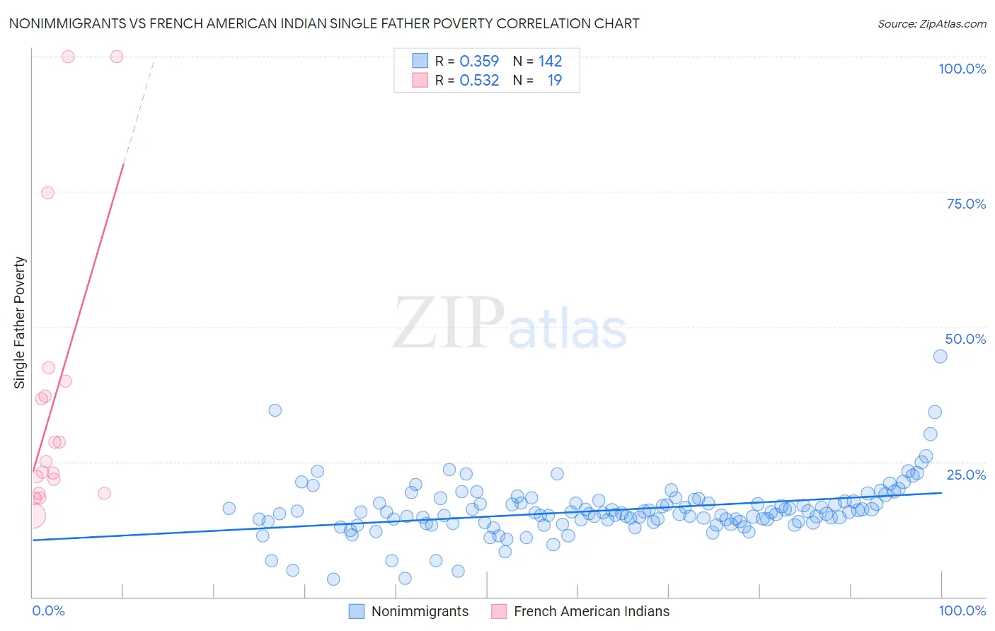 Nonimmigrants vs French American Indian Single Father Poverty