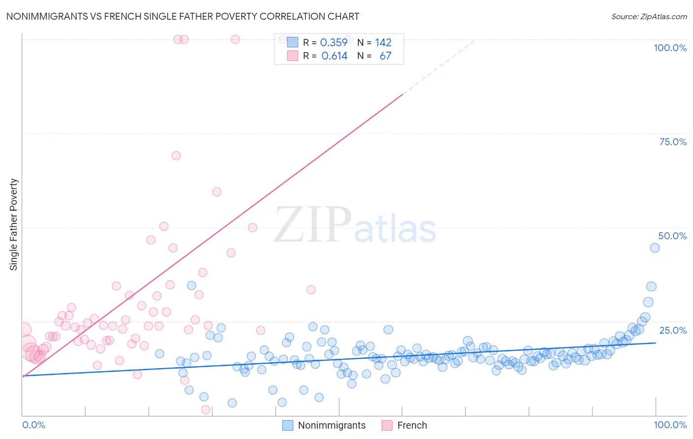 Nonimmigrants vs French Single Father Poverty