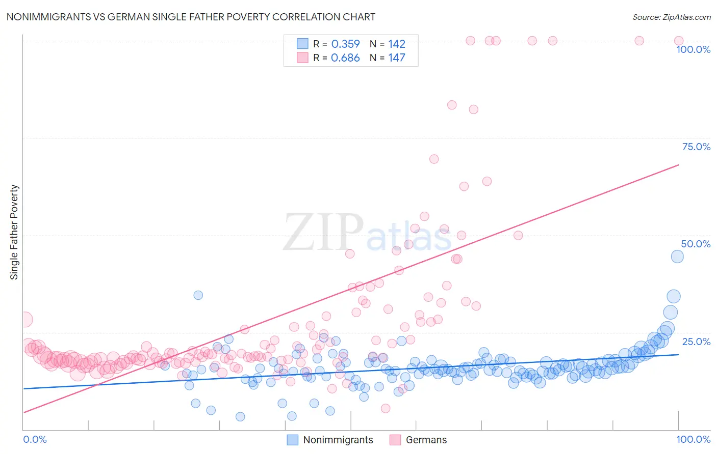 Nonimmigrants vs German Single Father Poverty