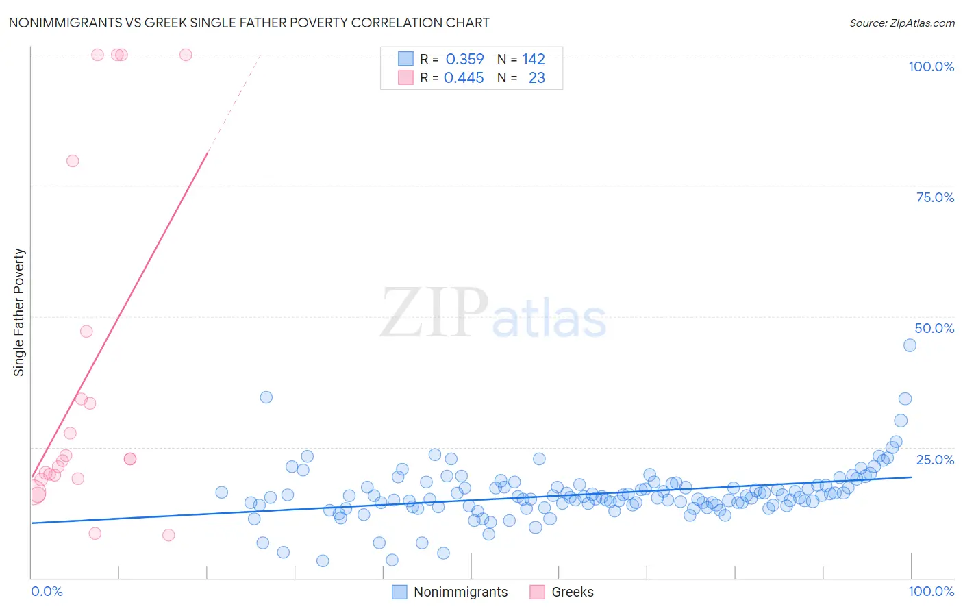 Nonimmigrants vs Greek Single Father Poverty