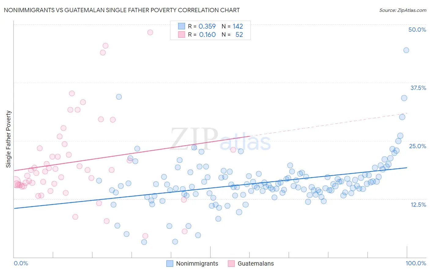 Nonimmigrants vs Guatemalan Single Father Poverty