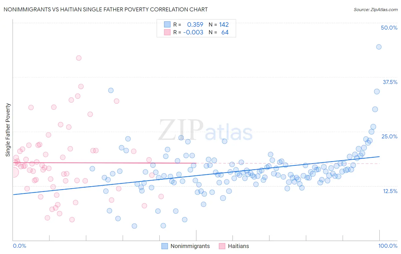 Nonimmigrants vs Haitian Single Father Poverty