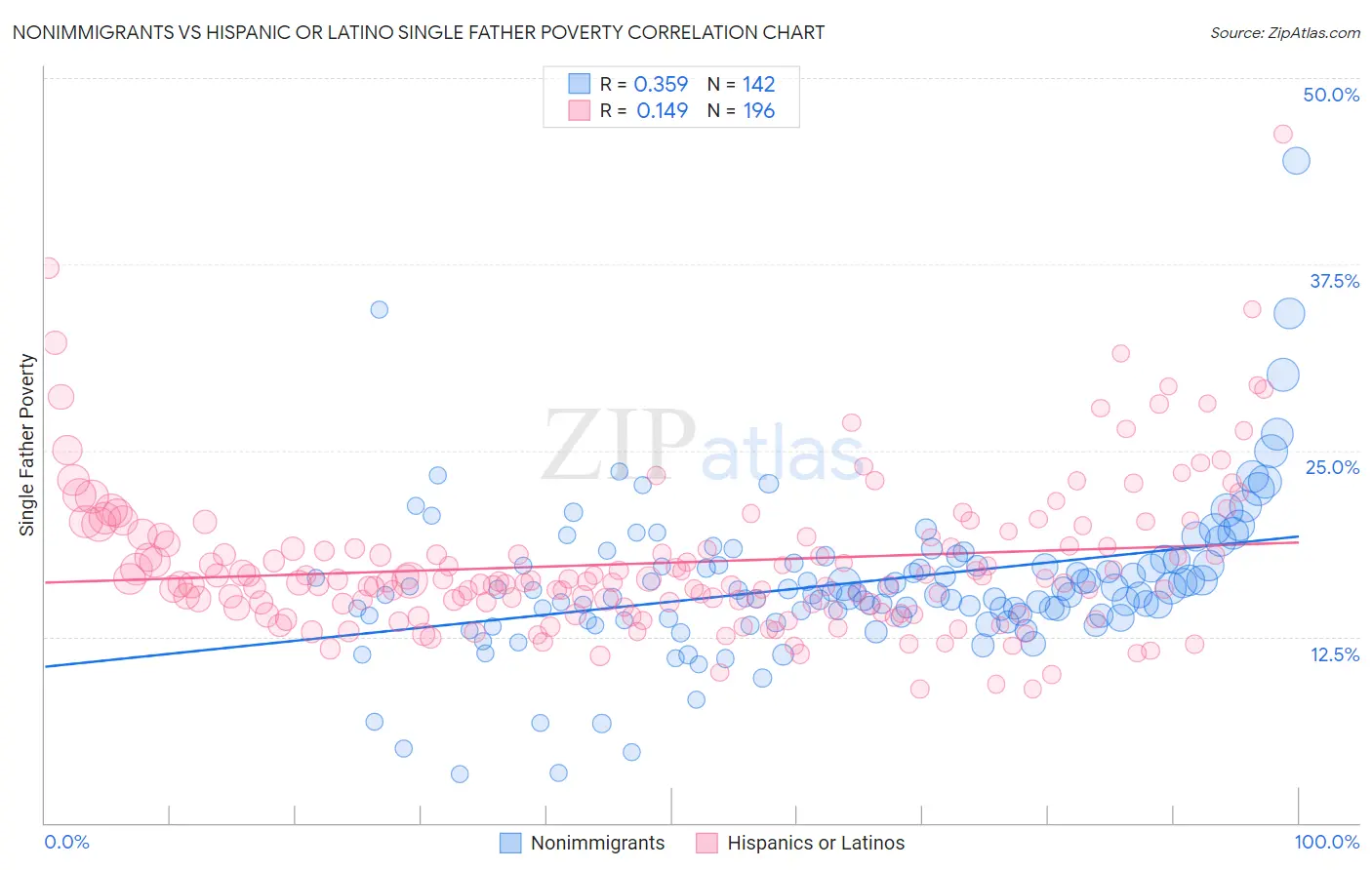 Nonimmigrants vs Hispanic or Latino Single Father Poverty