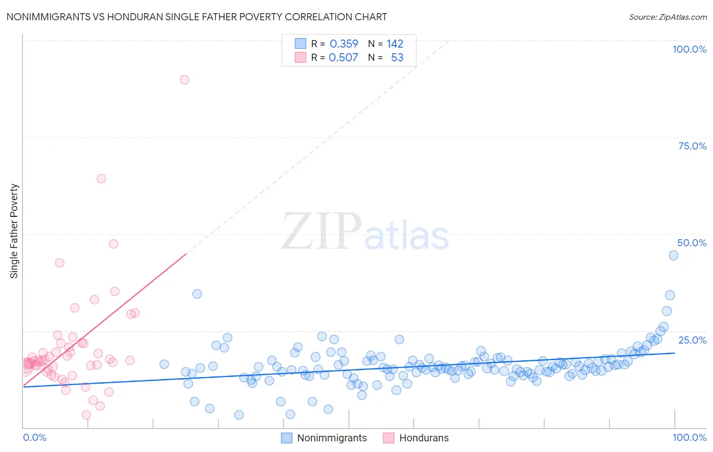 Nonimmigrants vs Honduran Single Father Poverty