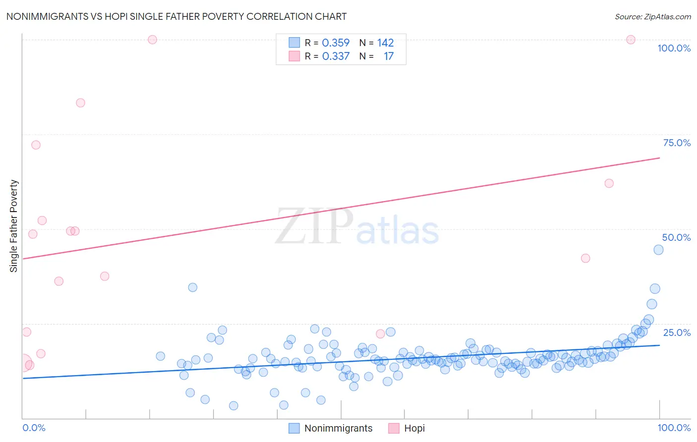 Nonimmigrants vs Hopi Single Father Poverty