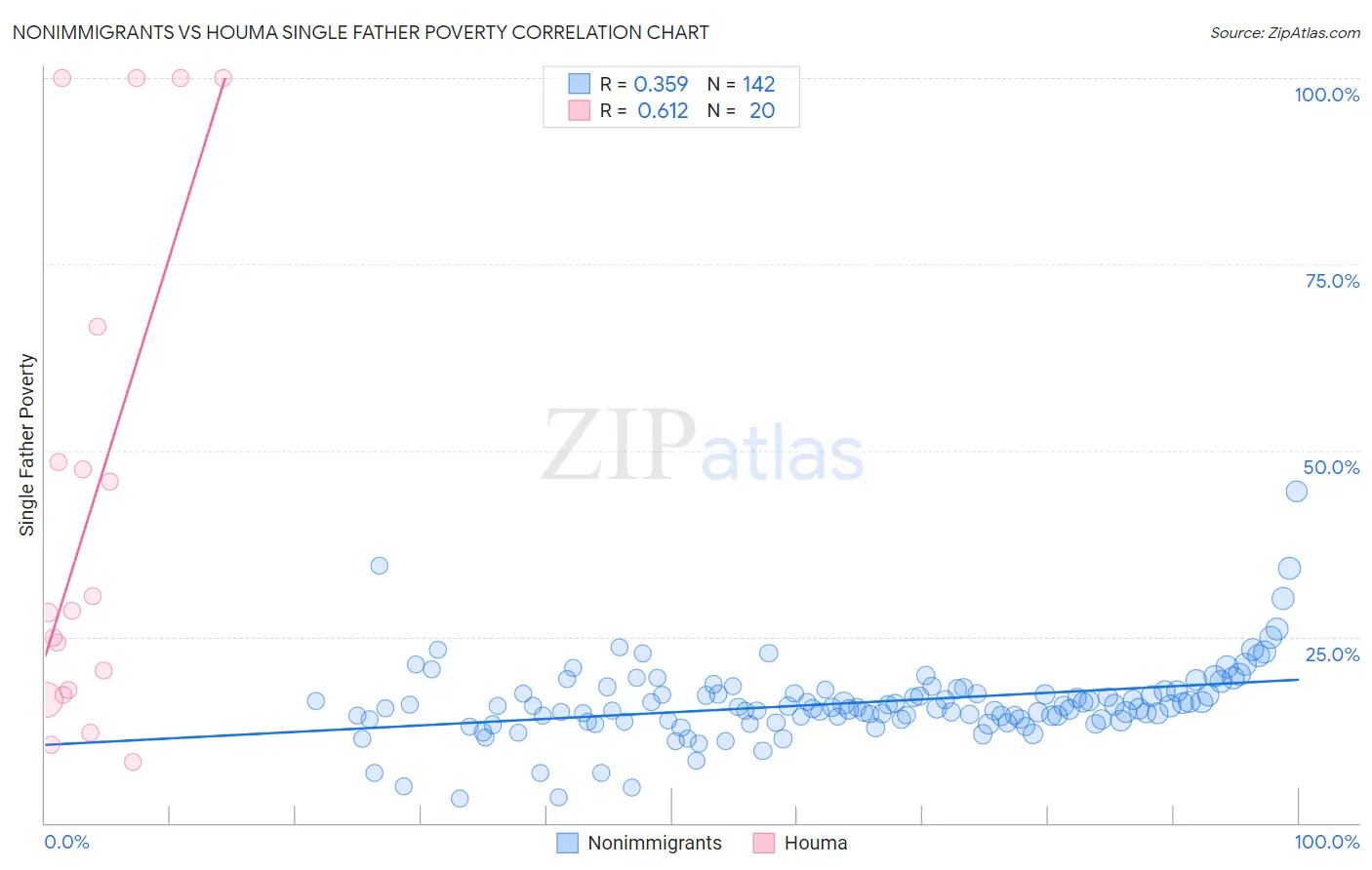 Nonimmigrants vs Houma Single Father Poverty