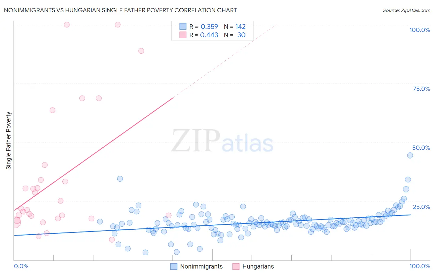 Nonimmigrants vs Hungarian Single Father Poverty