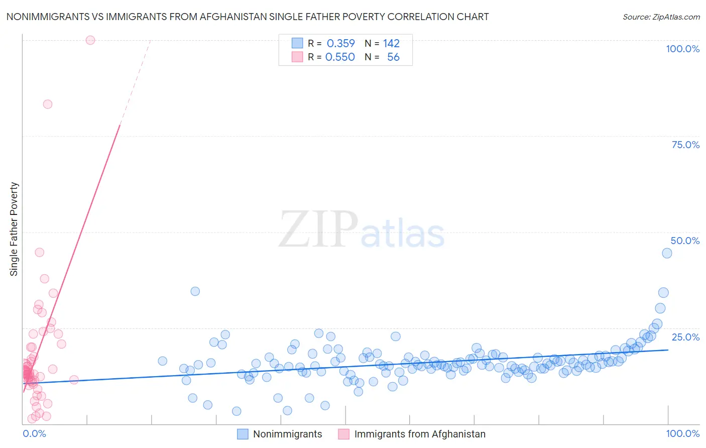 Nonimmigrants vs Immigrants from Afghanistan Single Father Poverty