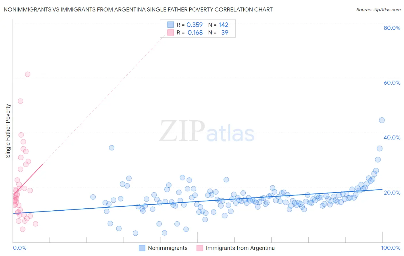 Nonimmigrants vs Immigrants from Argentina Single Father Poverty