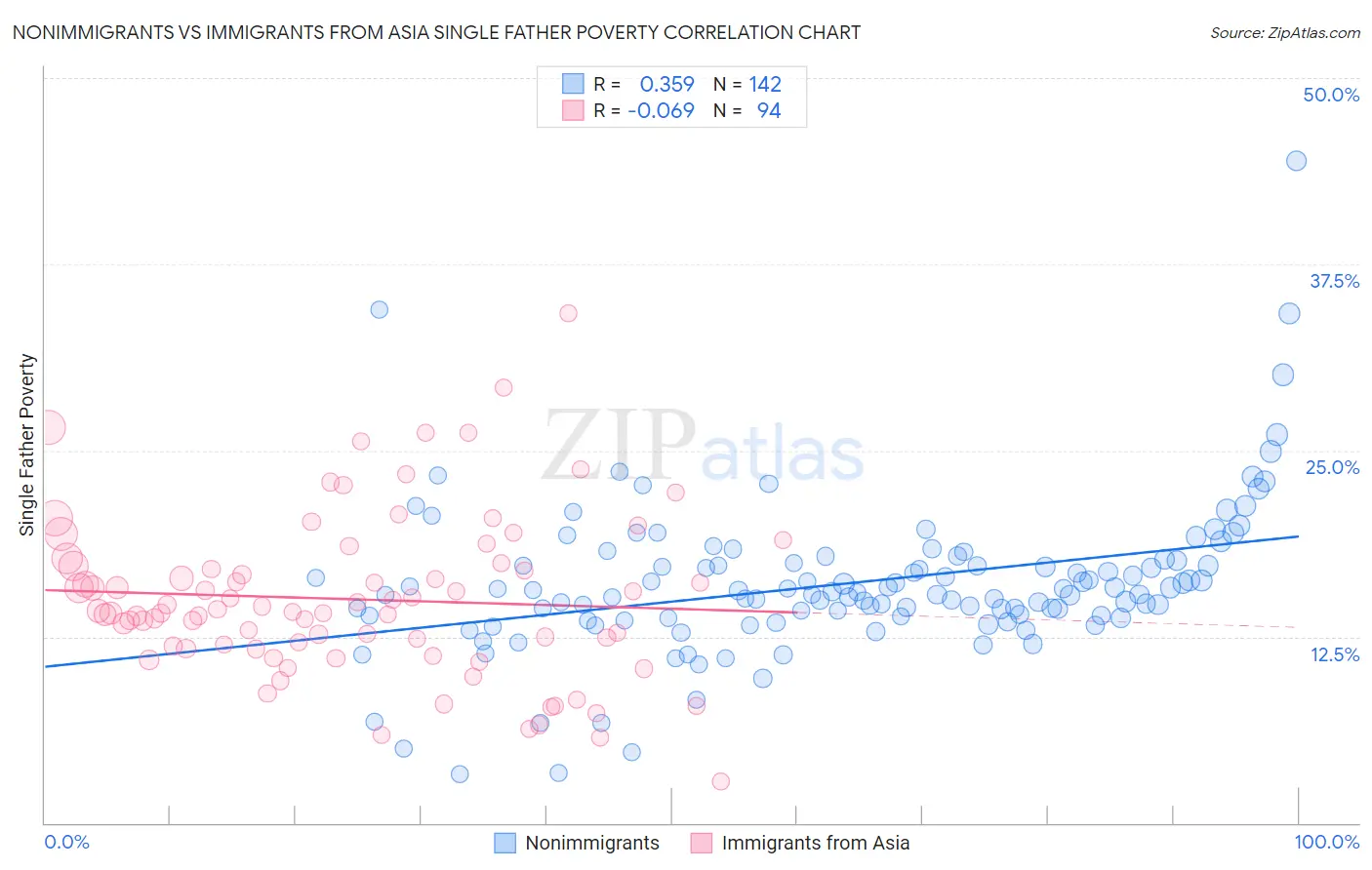 Nonimmigrants vs Immigrants from Asia Single Father Poverty