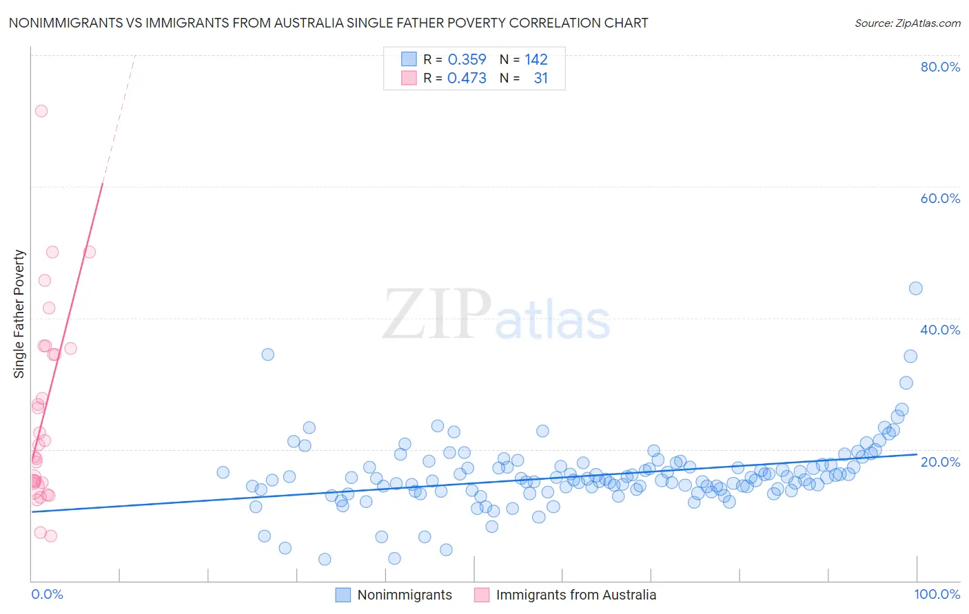 Nonimmigrants vs Immigrants from Australia Single Father Poverty