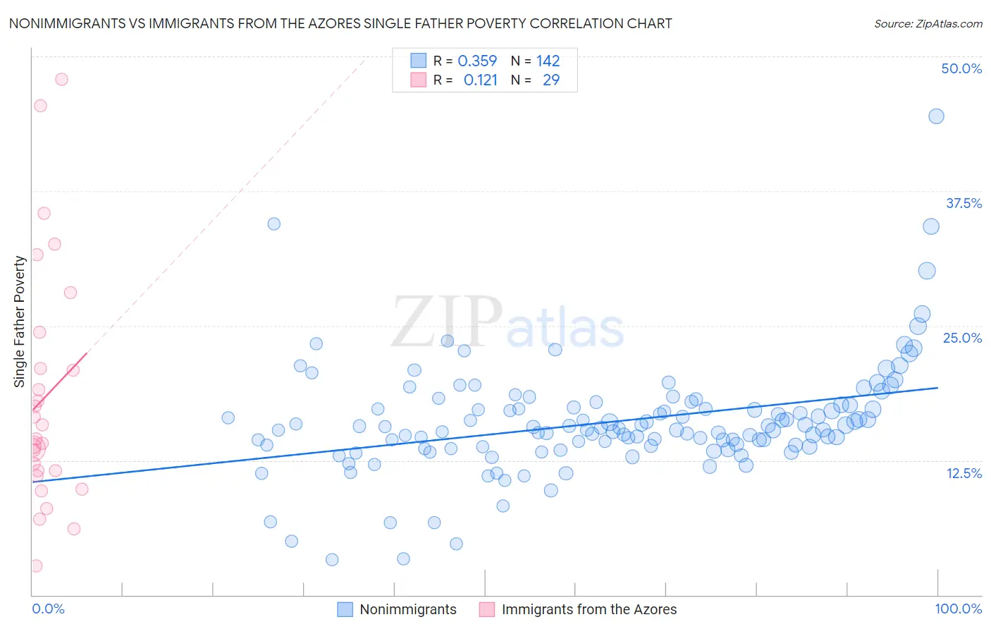 Nonimmigrants vs Immigrants from the Azores Single Father Poverty