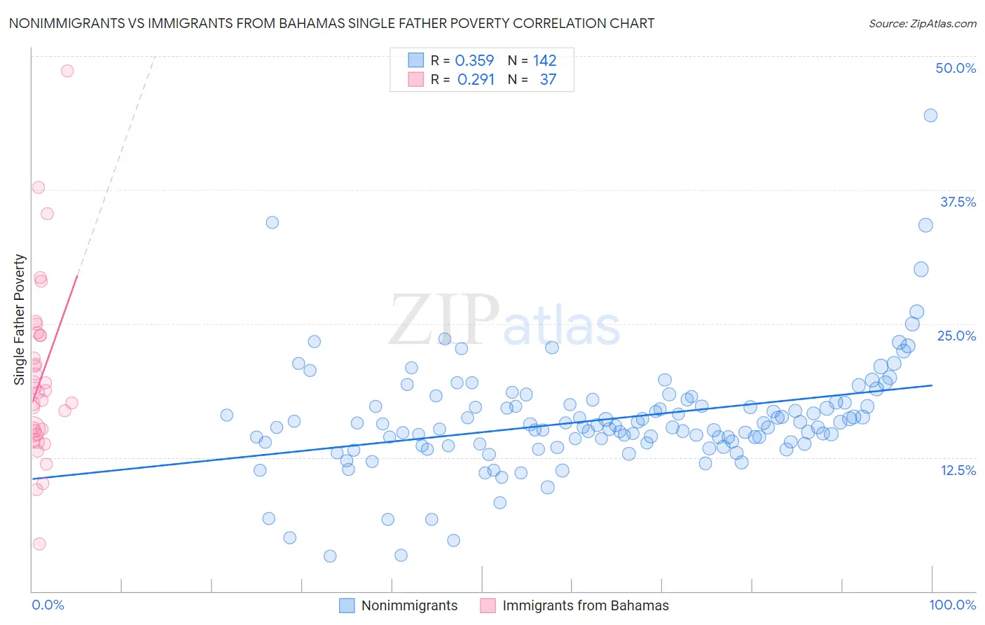 Nonimmigrants vs Immigrants from Bahamas Single Father Poverty