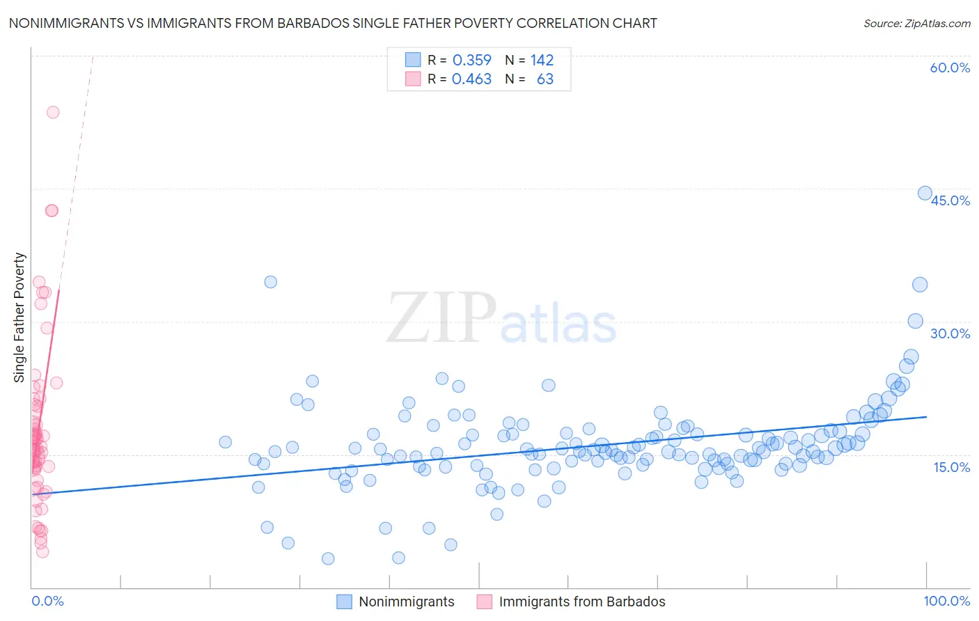 Nonimmigrants vs Immigrants from Barbados Single Father Poverty