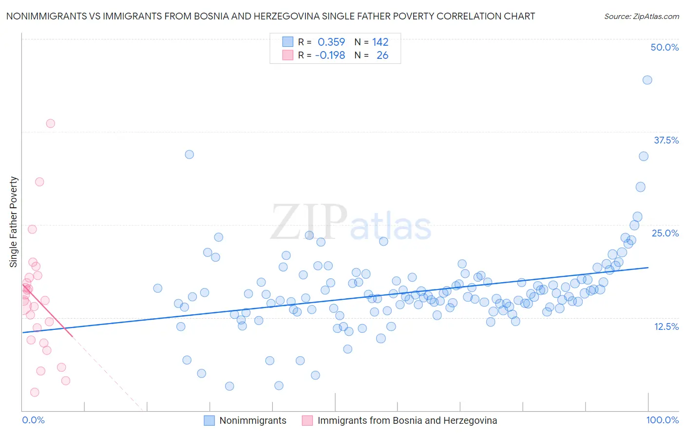 Nonimmigrants vs Immigrants from Bosnia and Herzegovina Single Father Poverty