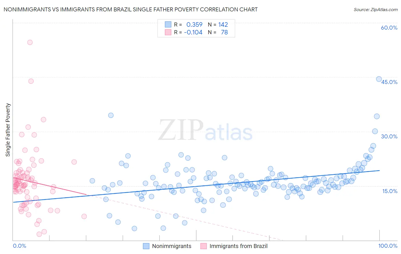 Nonimmigrants vs Immigrants from Brazil Single Father Poverty