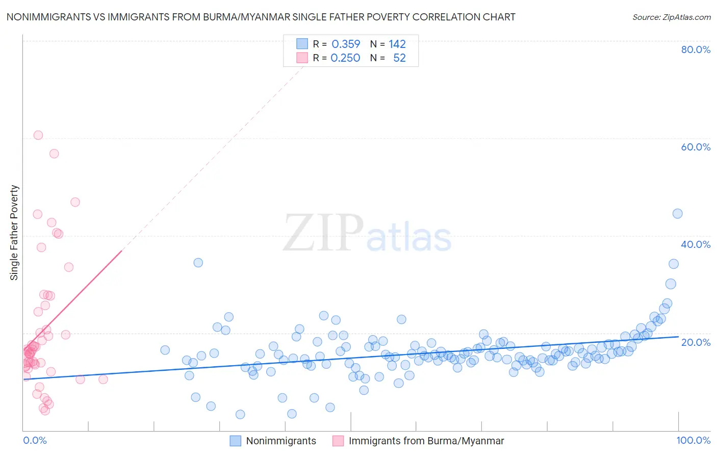 Nonimmigrants vs Immigrants from Burma/Myanmar Single Father Poverty