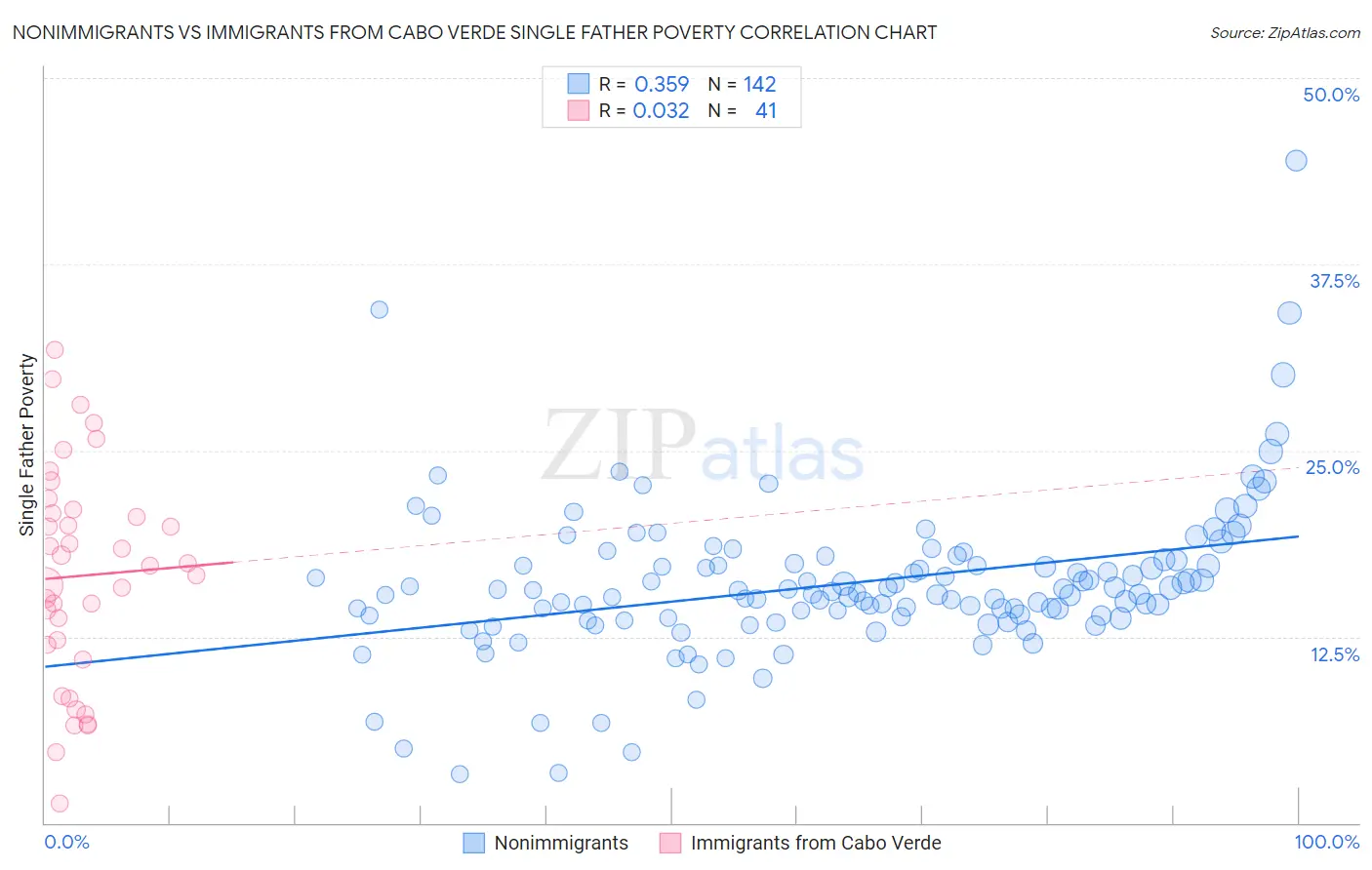 Nonimmigrants vs Immigrants from Cabo Verde Single Father Poverty