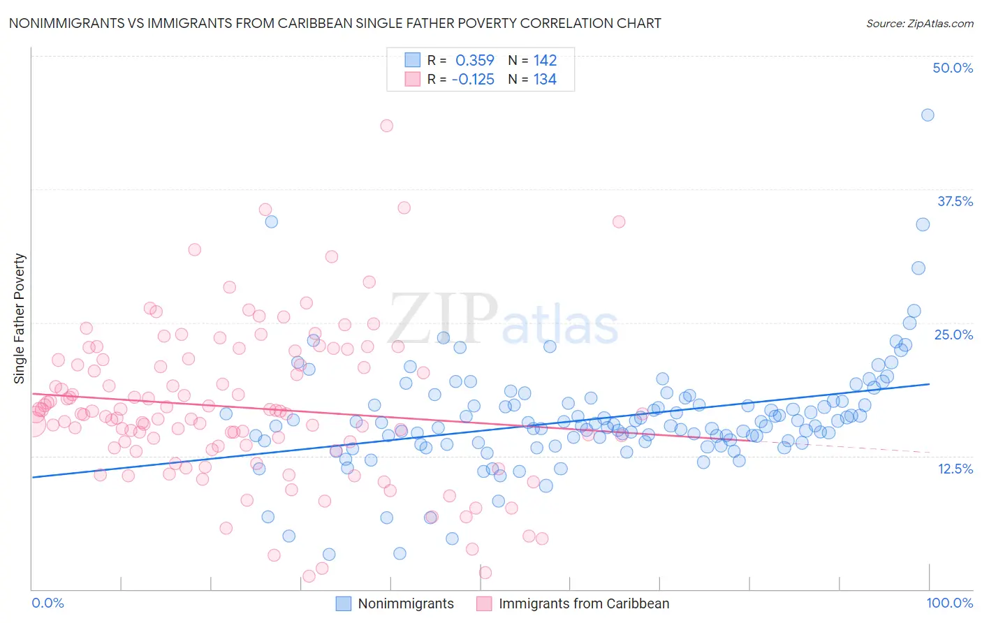 Nonimmigrants vs Immigrants from Caribbean Single Father Poverty