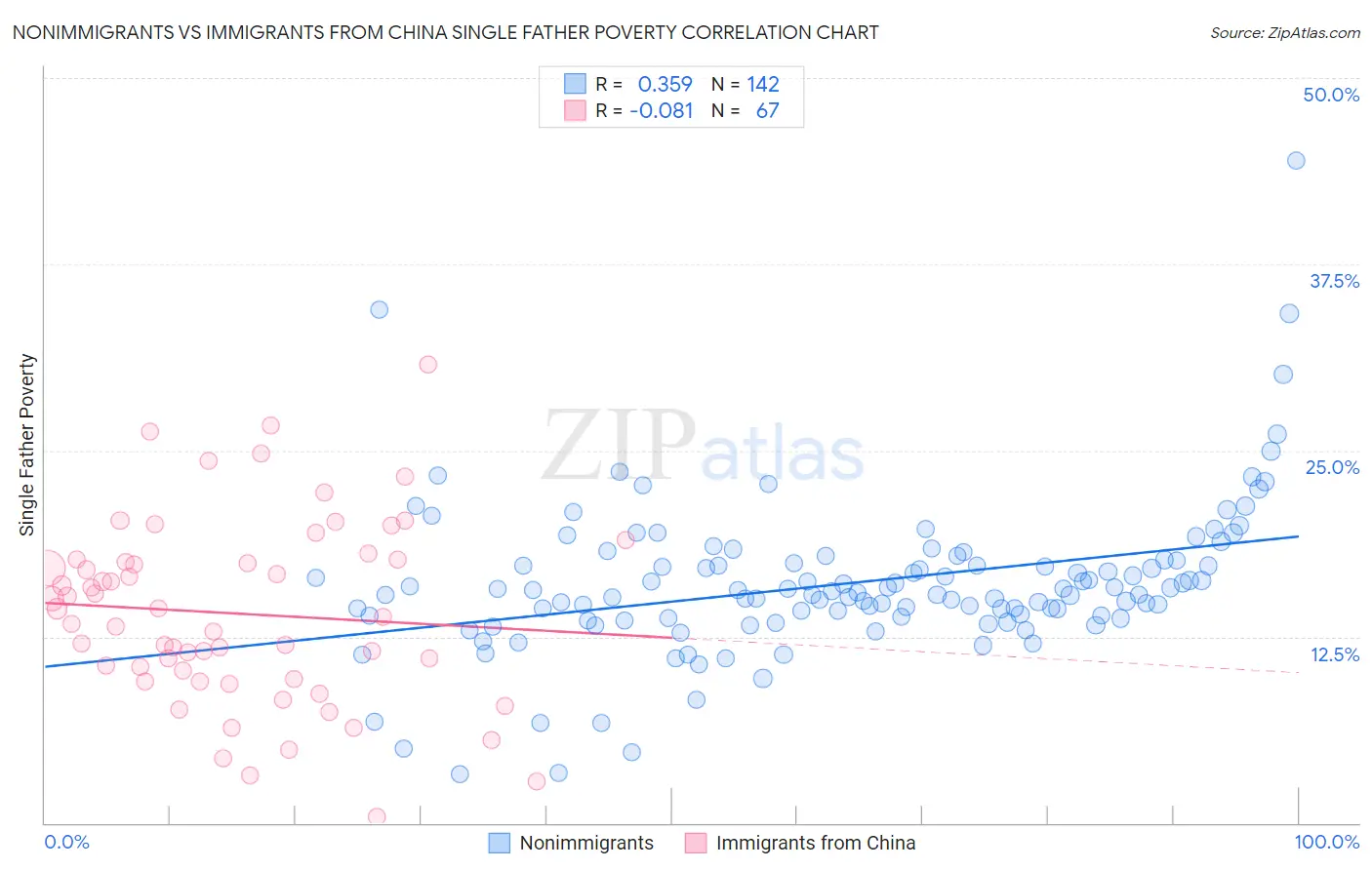 Nonimmigrants vs Immigrants from China Single Father Poverty