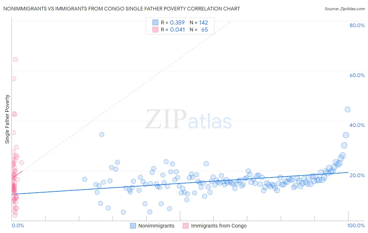 Nonimmigrants vs Immigrants from Congo Single Father Poverty