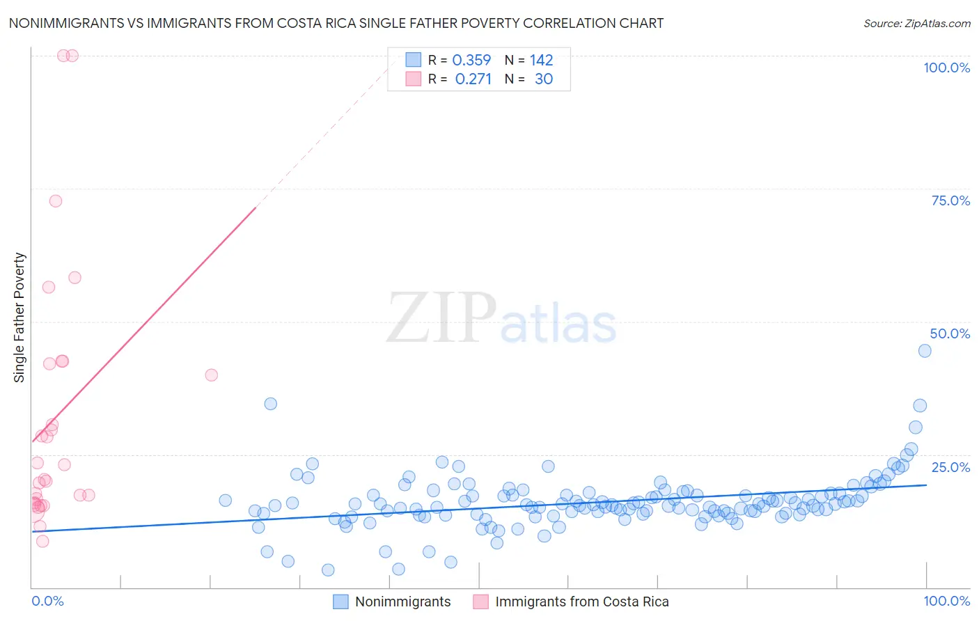 Nonimmigrants vs Immigrants from Costa Rica Single Father Poverty