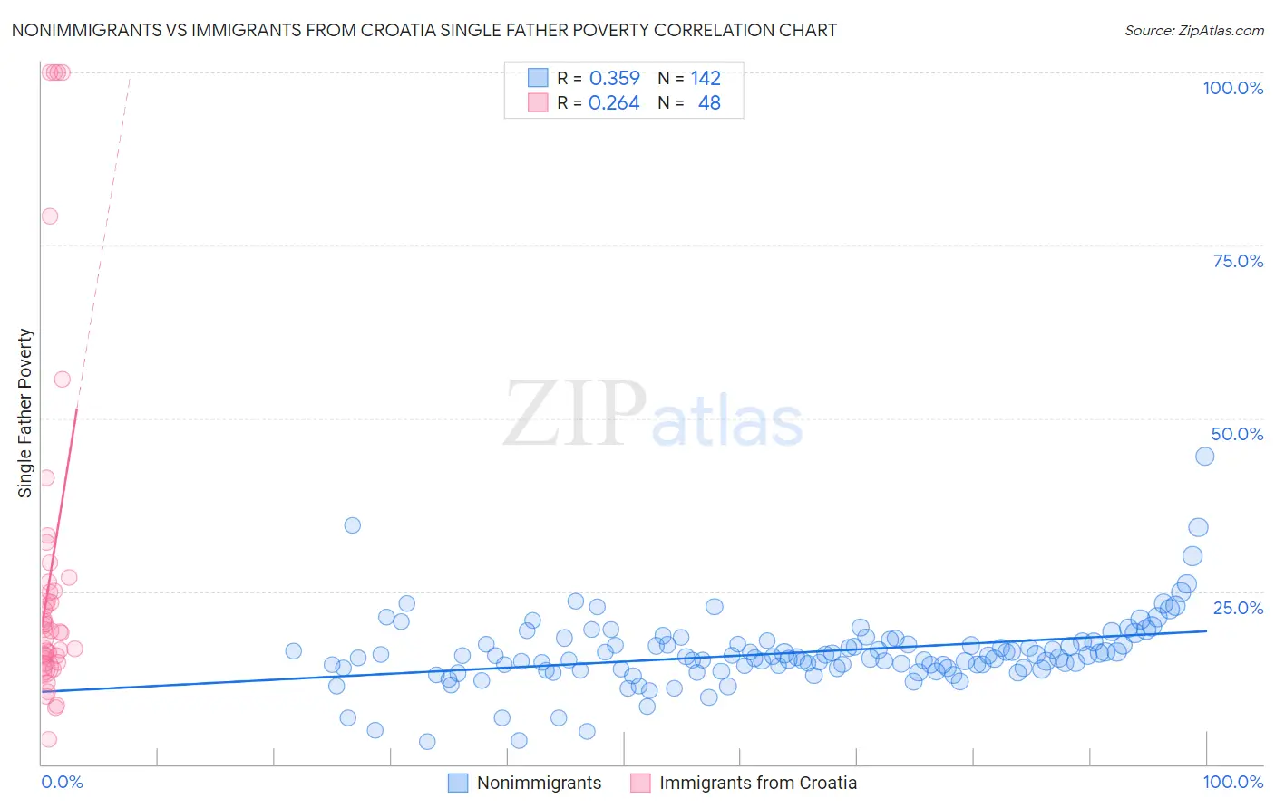 Nonimmigrants vs Immigrants from Croatia Single Father Poverty