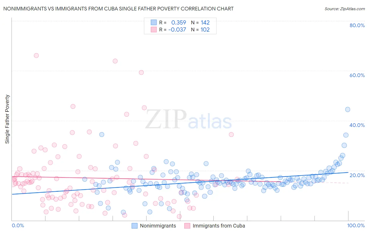Nonimmigrants vs Immigrants from Cuba Single Father Poverty