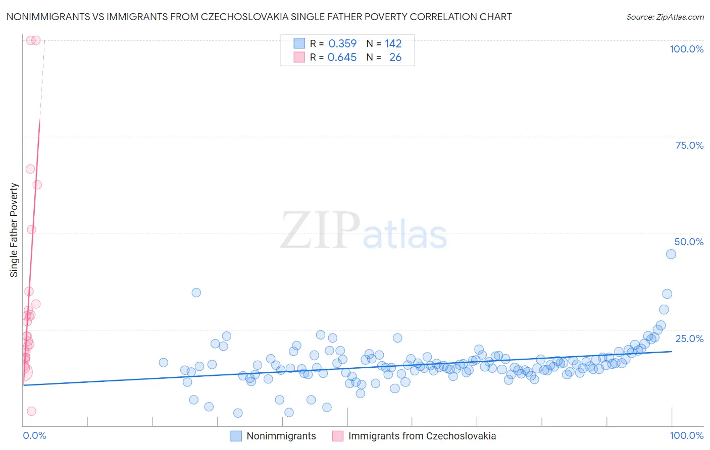 Nonimmigrants vs Immigrants from Czechoslovakia Single Father Poverty