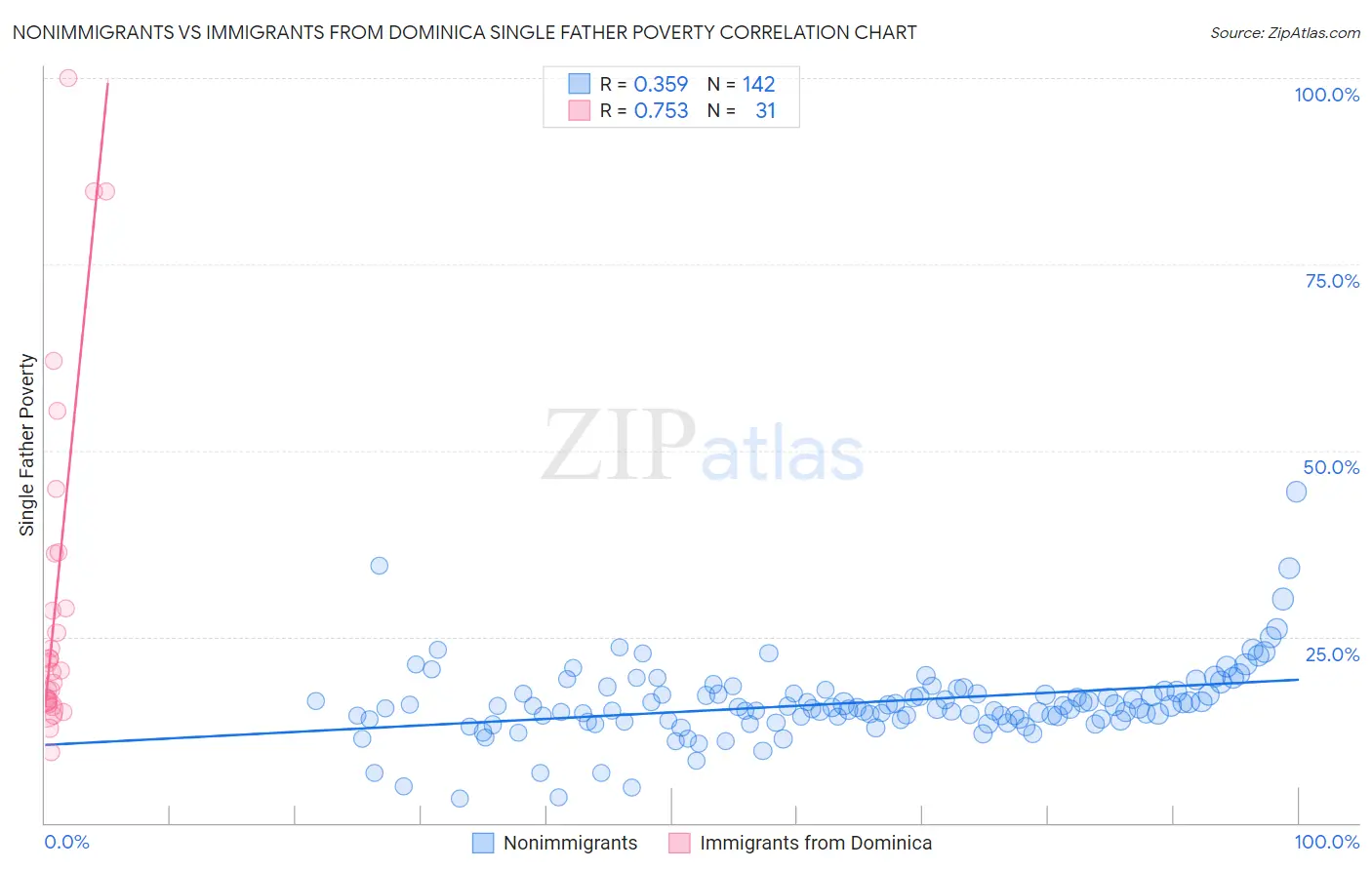 Nonimmigrants vs Immigrants from Dominica Single Father Poverty