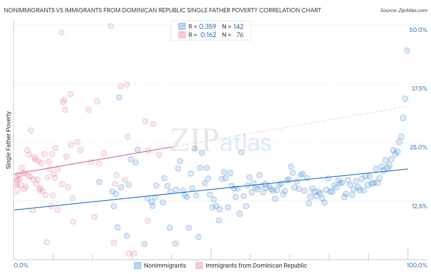 Nonimmigrants vs Immigrants from Dominican Republic Single Father Poverty