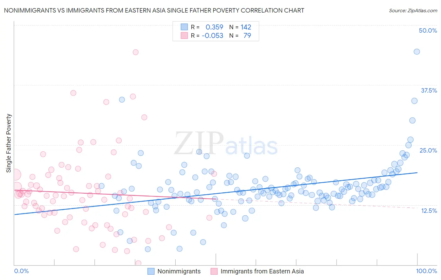 Nonimmigrants vs Immigrants from Eastern Asia Single Father Poverty