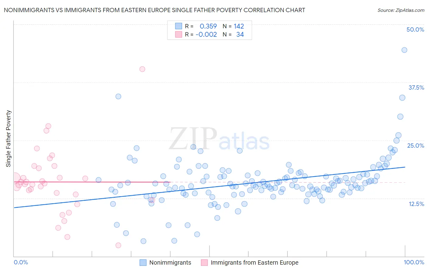 Nonimmigrants vs Immigrants from Eastern Europe Single Father Poverty