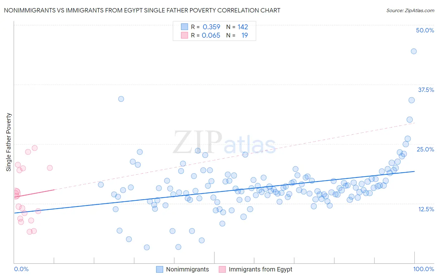 Nonimmigrants vs Immigrants from Egypt Single Father Poverty