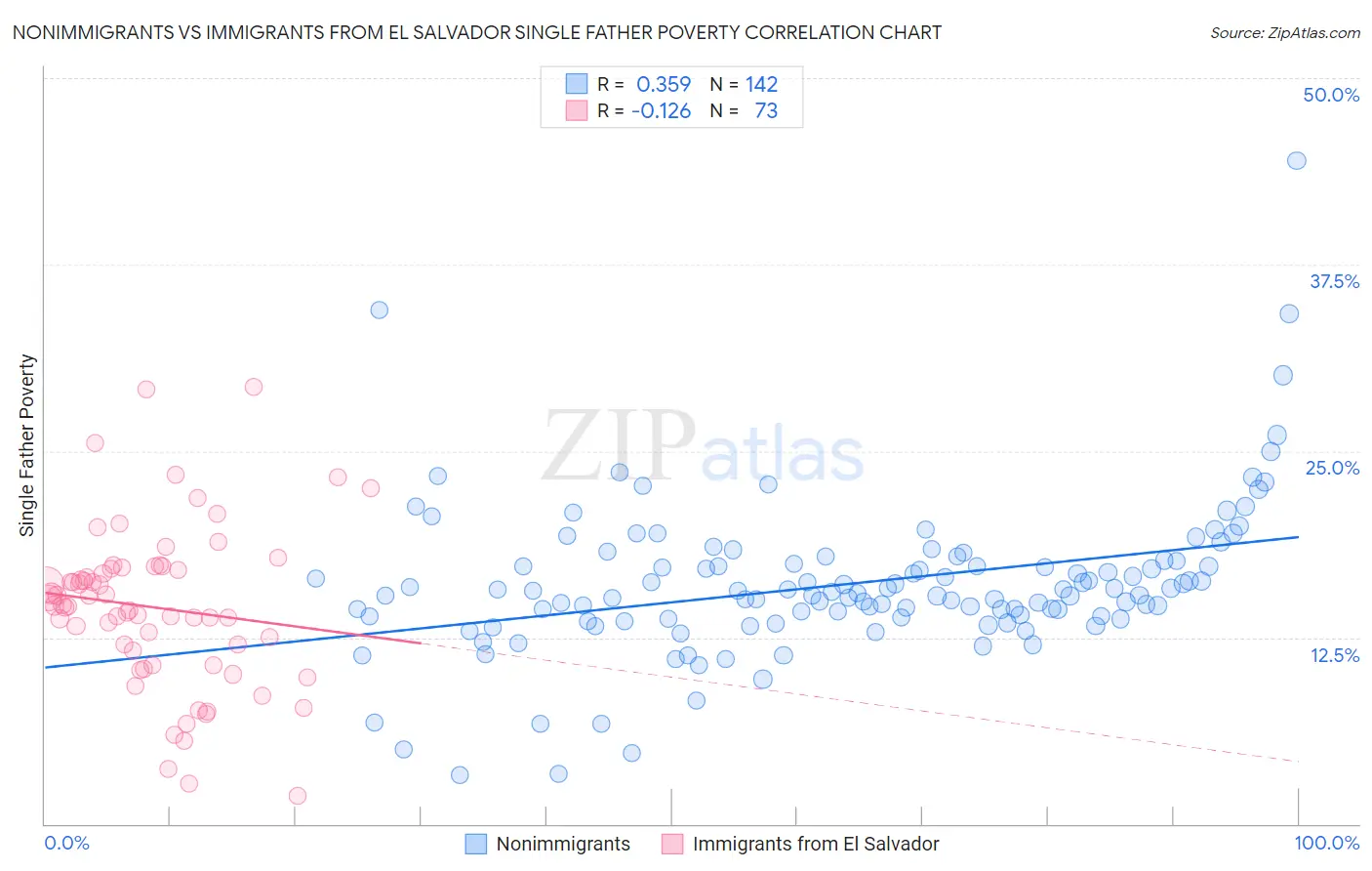 Nonimmigrants vs Immigrants from El Salvador Single Father Poverty