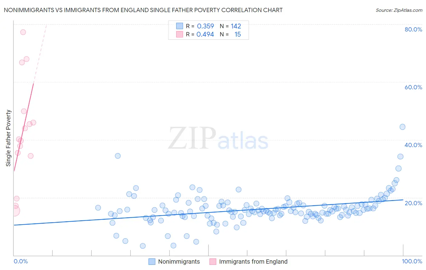 Nonimmigrants vs Immigrants from England Single Father Poverty