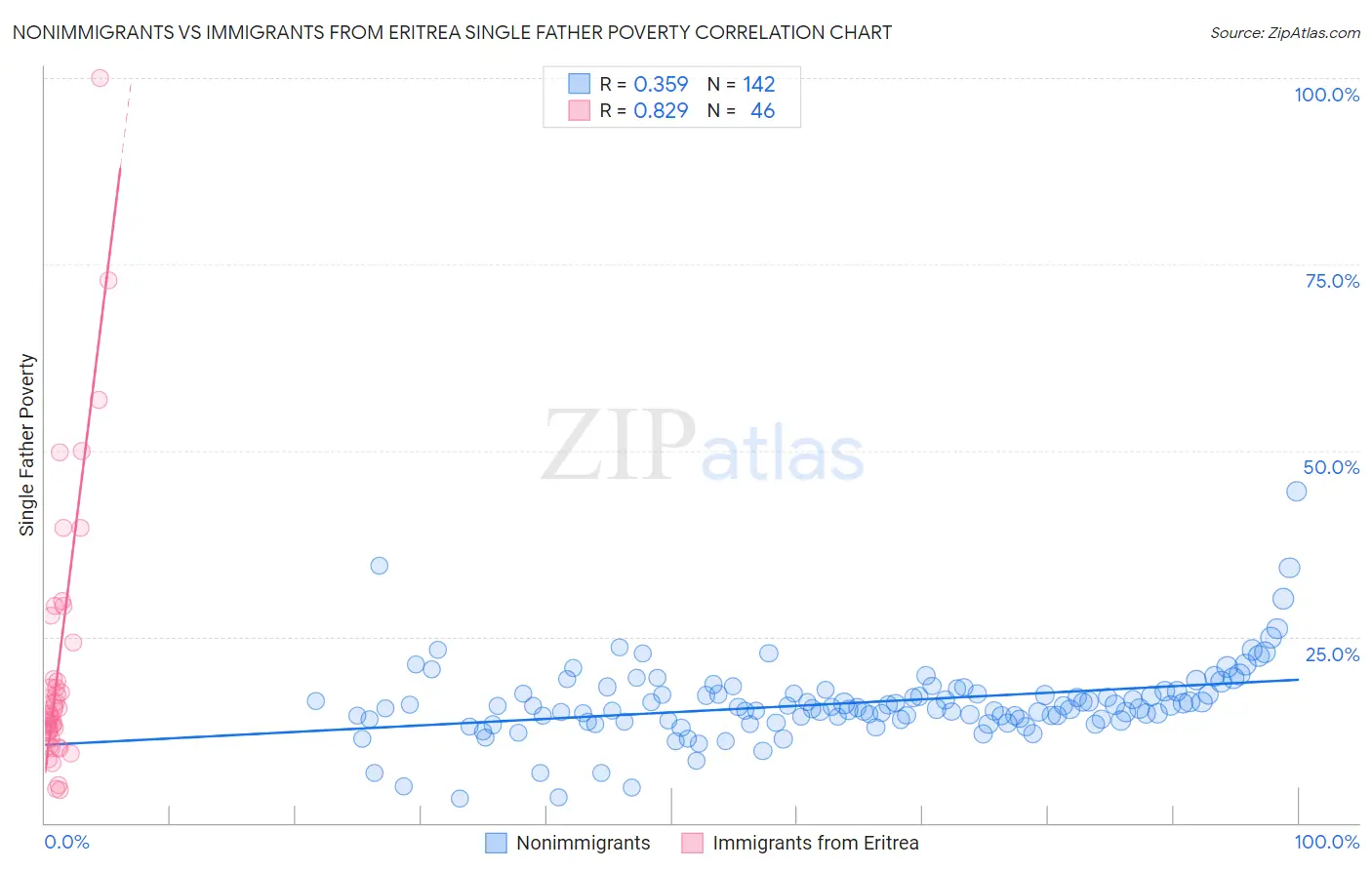 Nonimmigrants vs Immigrants from Eritrea Single Father Poverty