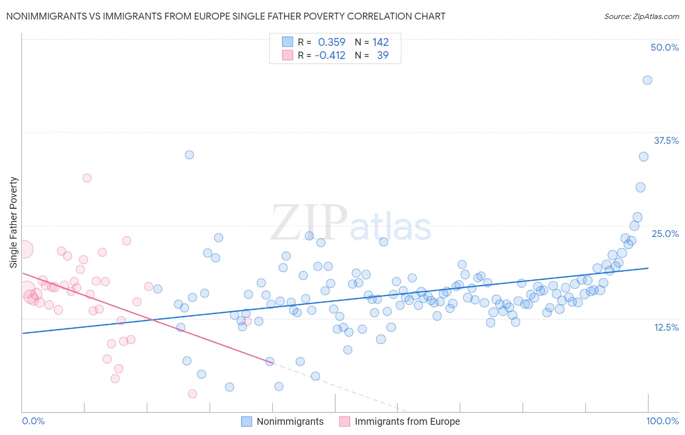 Nonimmigrants vs Immigrants from Europe Single Father Poverty